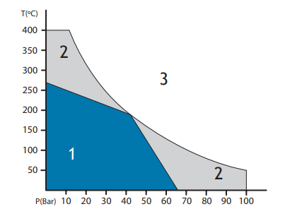 CSA-90 Gasket Material Pressure Vs Temperature Graph